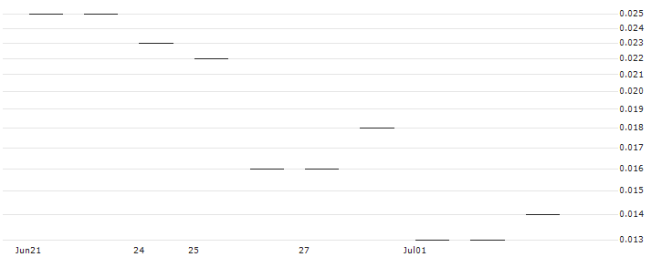 JP MORGAN/CALL/ENPHASE ENERGY/400/0.1/17.01.25 : Historical Chart (5-day)
