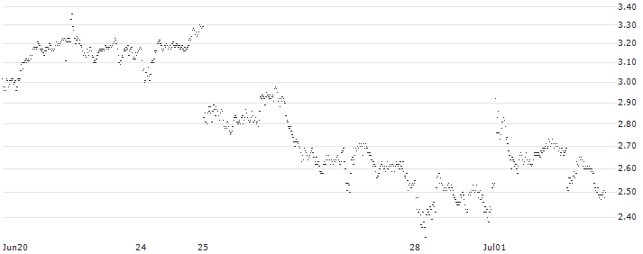 MINI FUTURE BULL - THALES(F119T) : Historical Chart (5-day)