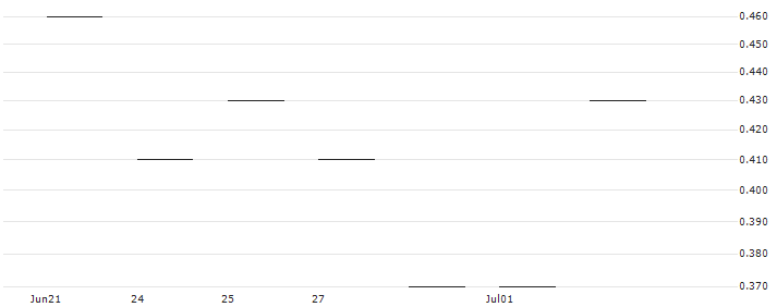 JP MORGAN/PUT/SHOPIFY A/56/0.1/17.01.25 : Historical Chart (5-day)