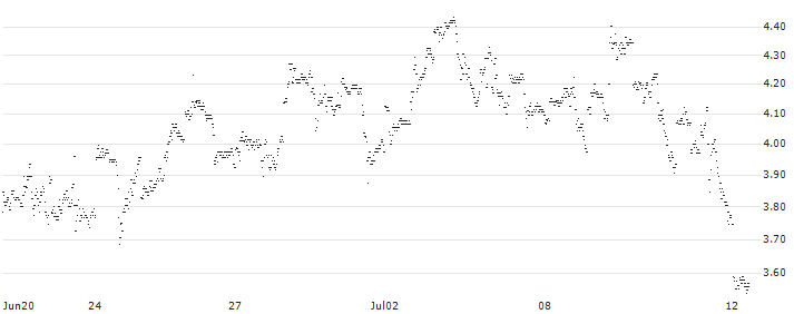 MINI FUTURE LONG - AIRBNB A(C5JLB) : Historical Chart (5-day)