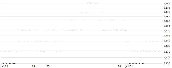 UNICREDIT BANK/PUT/RENAULT/40/0.1/18.12.24(E170T) : Historical Chart (5-day)