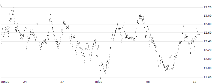 UNLIMITED TURBO LONG - ADYEN(4G9LB) : Historical Chart (5-day)