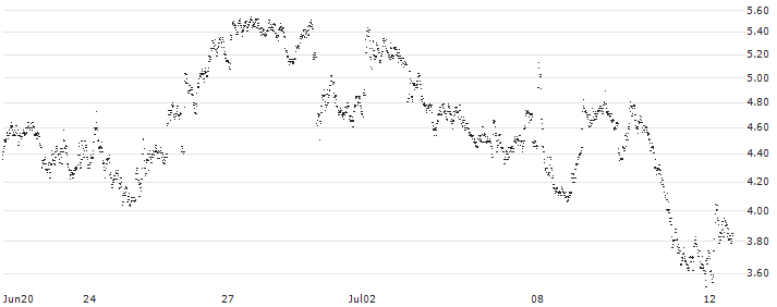 UNLIMITED TURBO SHORT - AGEAS/NV(F1KMB) : Historical Chart (5-day)