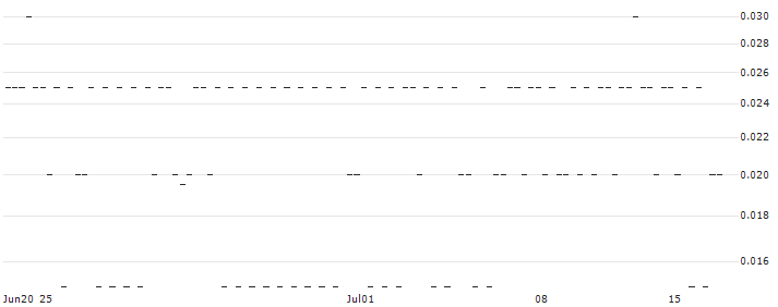 SG/CALL/SANOFI/120/0.1/20.09.24(652RS) : Historical Chart (5-day)