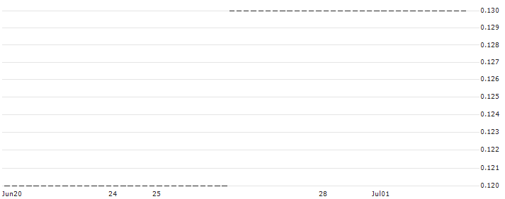 UNICREDIT BANK/PUT/VODAFONE GROUP/80/1/18.09.24 : Historical Chart (5-day)