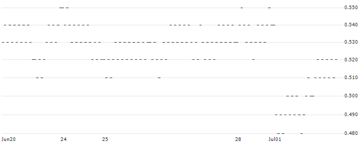 UNICREDIT BANK/PUT/VIVENDI/10/0.5/18.06.25(D122T) : Historical Chart (5-day)