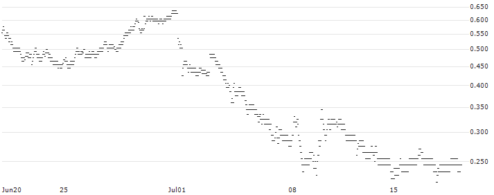 SG/PUT/EIFFAGE/80/0.2/20.09.24(861CS) : Historical Chart (5-day)