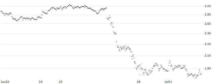 TURBO BULL OPEN END - SALVATORE FERRAGAMO(I035T) : Historical Chart (5-day)