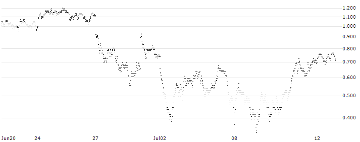 LONG MINI-FUTURE - STELLANTIS(MR26V) : Historical Chart (5-day)