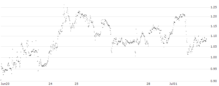 UNLIMITED TURBO LONG - BLOCK(P1WRI2) : Historical Chart (5-day)