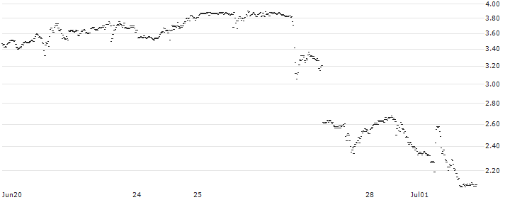SG/CALL/MODERNA/100/0.1/20.09.24(D662S) : Historical Chart (5-day)