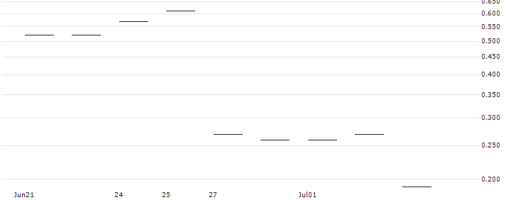 JP MORGAN/CALL/AUTOMATIC DATA PROCESS/260/0.1/16.08.24 : Historical Chart (5-day)