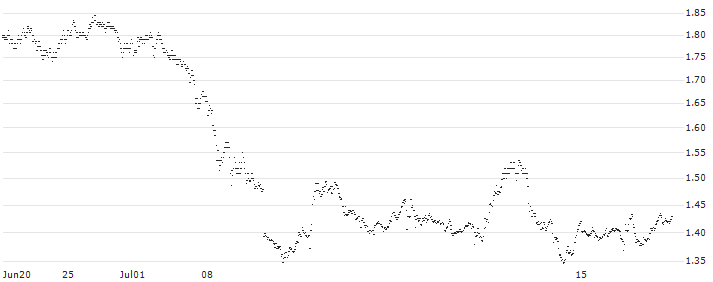 UNICREDIT BANK/PUT/INTEL/50/0.1/18.09.24(UD1F8B) : Historical Chart (5-day)