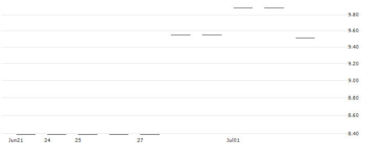 FACTOR CERTIFICATE LONG - ORLEN(RBIFL4PKN1) : Historical Chart (5-day)