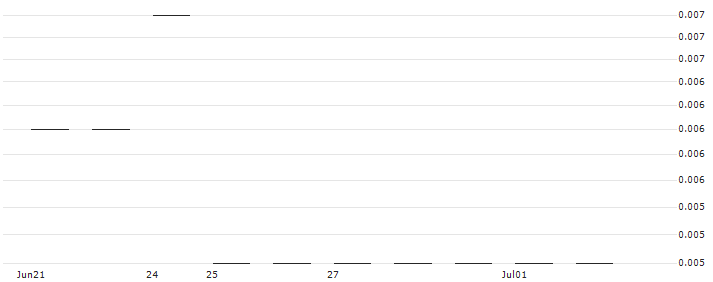 JP MORGAN/CALL/INTEL/80/0.1/17.01.25 : Historical Chart (5-day)