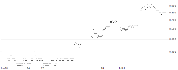 BANK VONTOBEL/CALL/TESLA/250/0.1/20.09.24(PC12V) : Historical Chart (5-day)