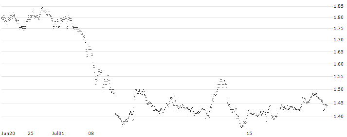 UNICREDIT BANK/PUT/INTEL/50/0.1/18.12.24(UD1T36) : Historical Chart (5-day)