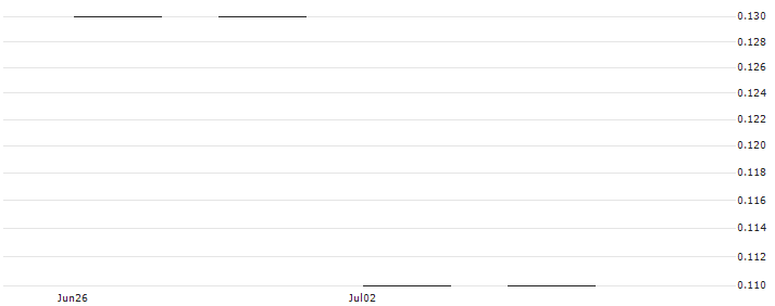 UBS/CALL/DOCMORRIS/90.005/0.02/20.06.25(DOCBLU) : Historical Chart (5-day)