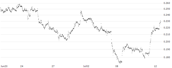 BANK VONTOBEL/PUT/META PLATFORMS A/400/0.01/20.06.25(F43121) : Historical Chart (5-day)