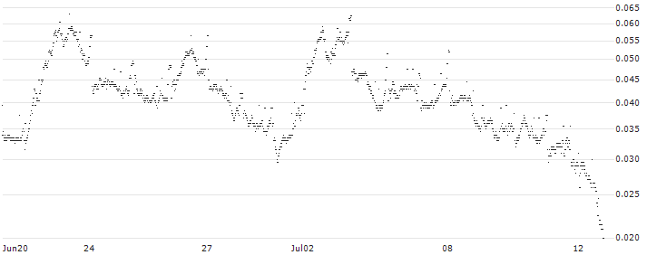 BNP PARIBAS ARBITRAGE/PUT/BUZZI/32/0.1/19.09.24(P1YVD1) : Historical Chart (5-day)