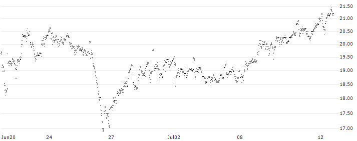 UNLIMITED TURBO LONG - ARCADIS(VP4NB) : Historical Chart (5-day)
