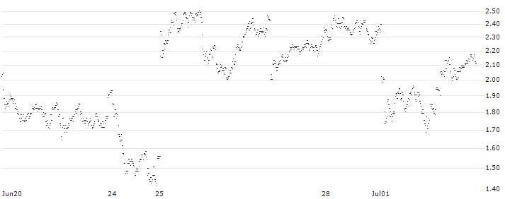 UNLIMITED TURBO SHORT - SAFRAN(PK1NB) : Historical Chart (5-day)