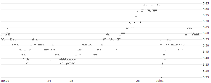 BEST UNLIMITED TURBO SHORT CERTIFICATE - VINCI(7C34S) : Historical Chart (5-day)