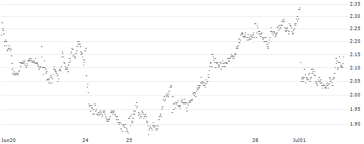 MINI FUTURE SHORT - BANCA MEDIOLANUM(P20XA3) : Historical Chart (5-day)