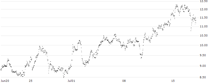 CONSTANT LEVERAGE LONG - BASIC-FIT(XI6NB) : Historical Chart (5-day)