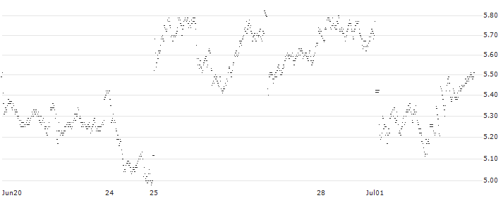 CONSTANT LEVERAGE SHORT - SAFRAN(C1EOB) : Historical Chart (5-day)