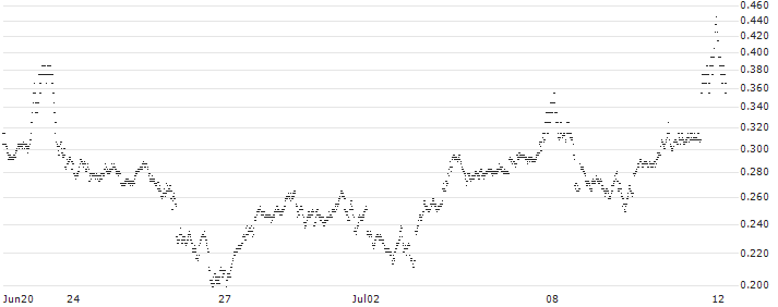 BANK VONTOBEL/CALL/GOLD/2500/0.01/20.09.24(VC16V) : Historical Chart (5-day)