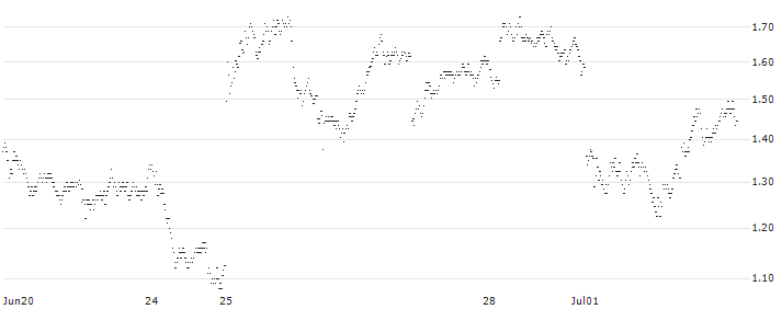 SG/PUT/SAFRAN/210/0.1/20.09.24(37K1S) : Historical Chart (5-day)