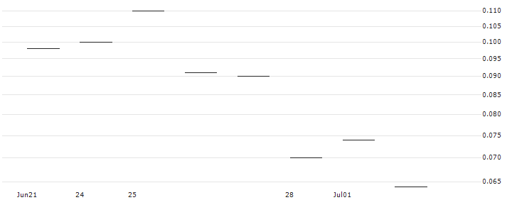 JP MORGAN/CALL/CONSTELLATION BRANDS/390/0.1/20.06.25 : Historical Chart (5-day)