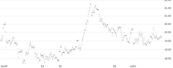 UNLIMITED TURBO SHORT - ARCADIS(4I4OB) : Historical Chart (5-day)