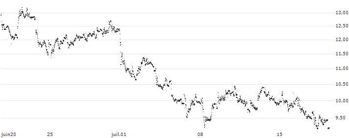 SPRINTER-PUT-WARRANT - UNICREDIT(F47751) : Historical Chart (5-day)