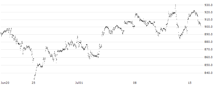SPRINTER LONG - ASML HOLDING(JD28G) : Historical Chart (5-day)