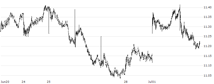 Nordea Bank Abp(NDA FI) : Historical Chart (5-day)