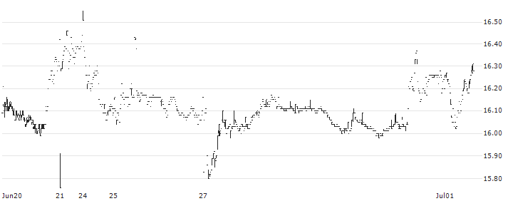PayPal Holdings, Inc.(PYPL34) : Historical Chart (5-day)