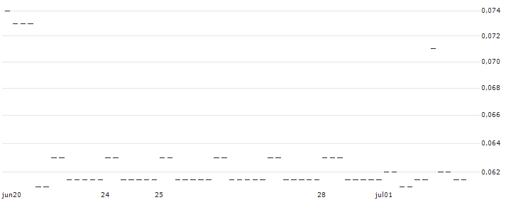 Alina Holdings Plc(TSN) : Historical Chart (5-day)