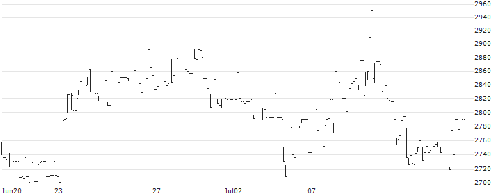 Bestone.Com Co.,Ltd(6577) : Historical Chart (5-day)