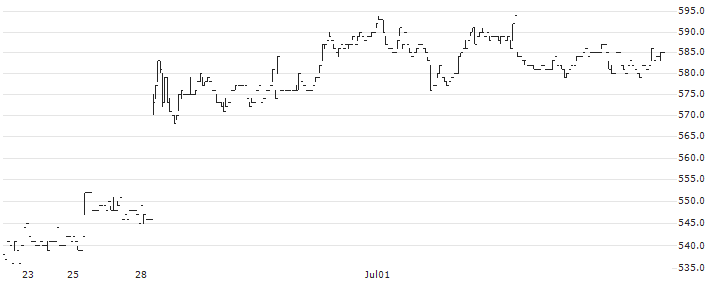 Intellex Co., Ltd.(8940) : Historical Chart (5-day)