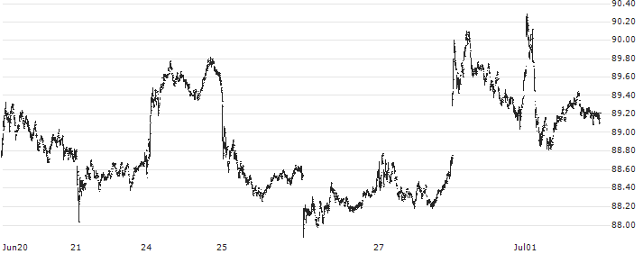 Avantis U.S. Small Cap Value ETF - USD(AVUV) : Historical Chart (5-day)