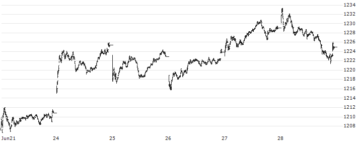 S&P/TSX 60 ESG(TSXE) : Historical Chart (5-day)