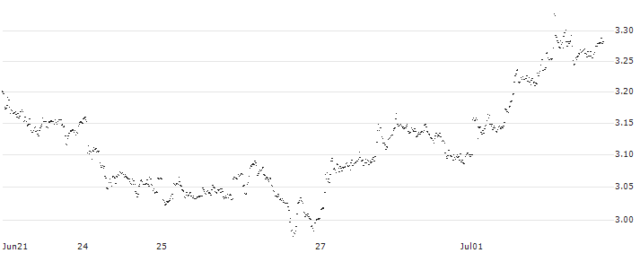 UNLIMITED TURBO LONG - KONINKLIJKE BAM GROEP(CH0AB) : Historical Chart (5-day)
