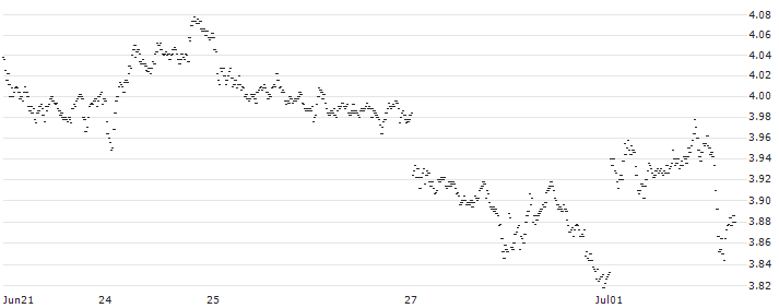 SPRINTER LONG - AEGON(XZ68G) : Historical Chart (5-day)
