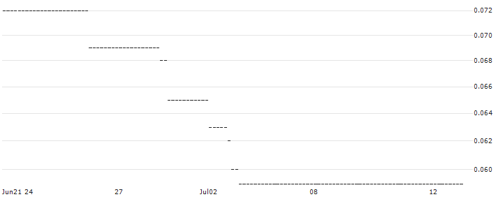 HSBC/PUT/NASDAQ 100/8500/0.01/18.12.24 : Historical Chart (5-day)