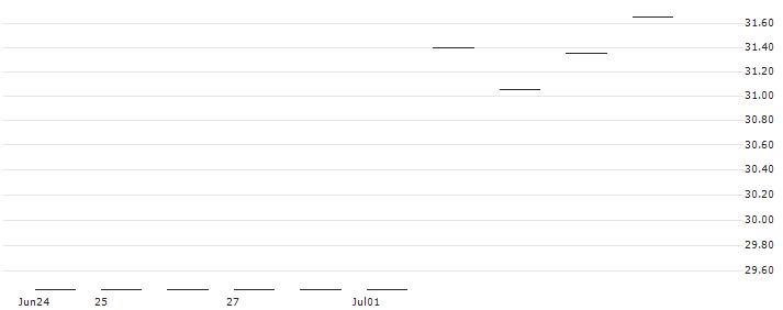 TURBO LONG OPEN ENDED - PKN ORLEN(INTLPKN35865) : Historical Chart (5-day)