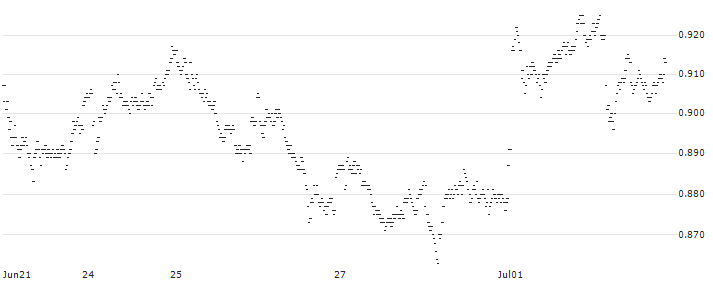 UNLIMITED TURBO LONG - ABN AMROGDS(9I9EB) : Historical Chart (5-day)