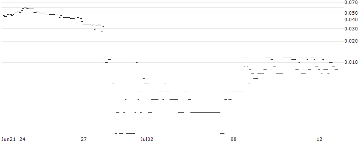SG/CALL/NIKE `B`/160/0.1/20.12.24 : Historical Chart (5-day)