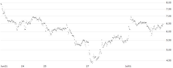 CONSTANT LEVERAGE LONG - RENAULT(8J0GB) : Historical Chart (5-day)